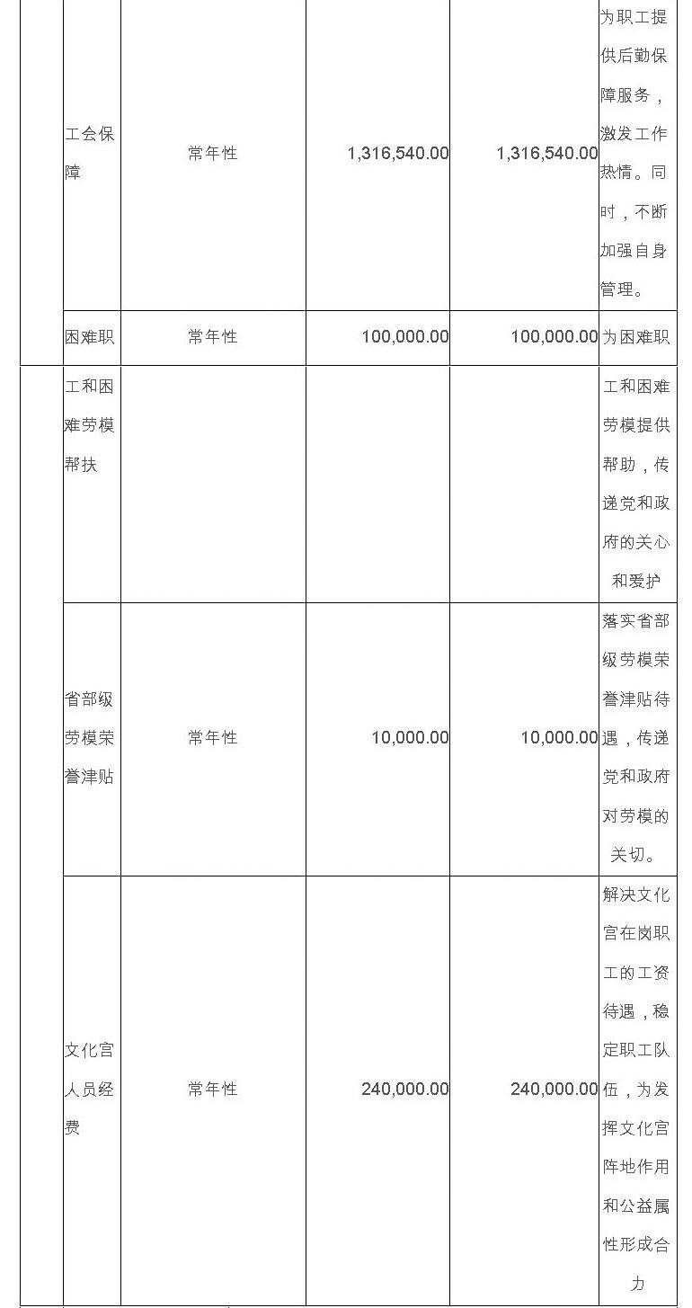 市总工会2020年度部门预算