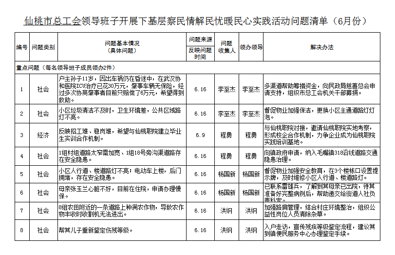 永兴集团yx08领导班子下基层察民情解民忧暖民心实践活动问题清单