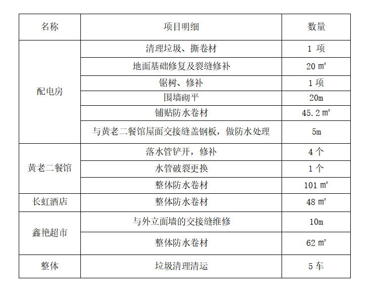 市总工会职工创业就业培训服务中心房屋门栋屋面整体维修补漏工程招标公告