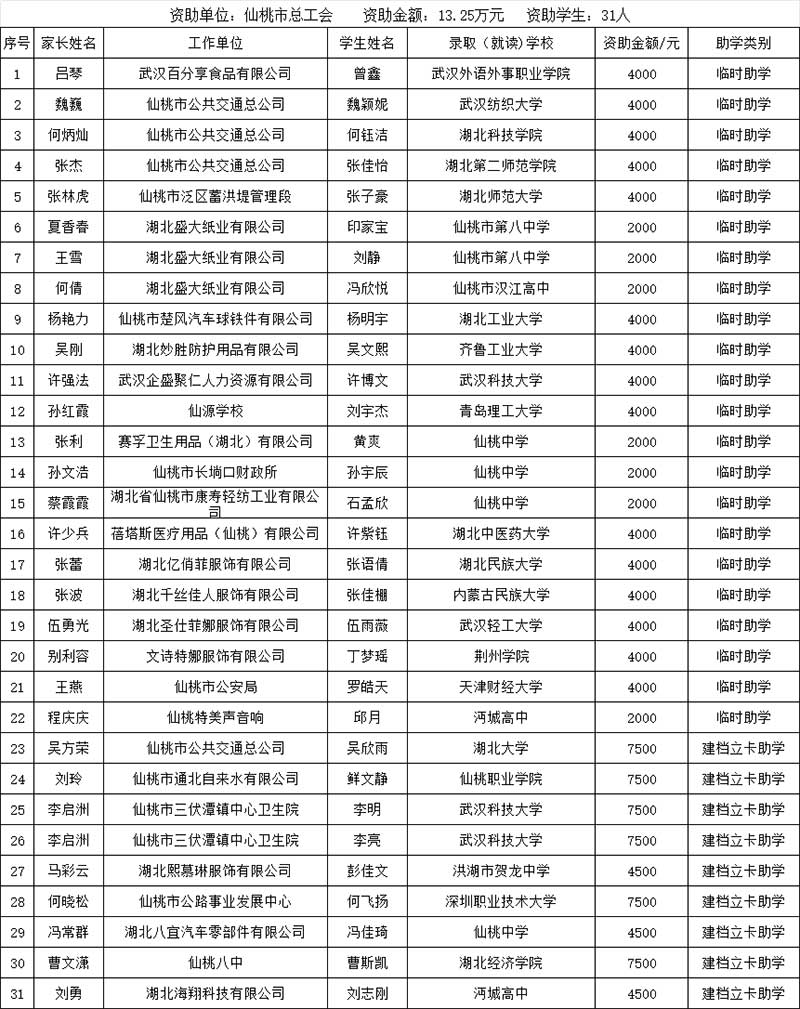 永兴集团yx082025年困难职工“金秋助学”信息公示