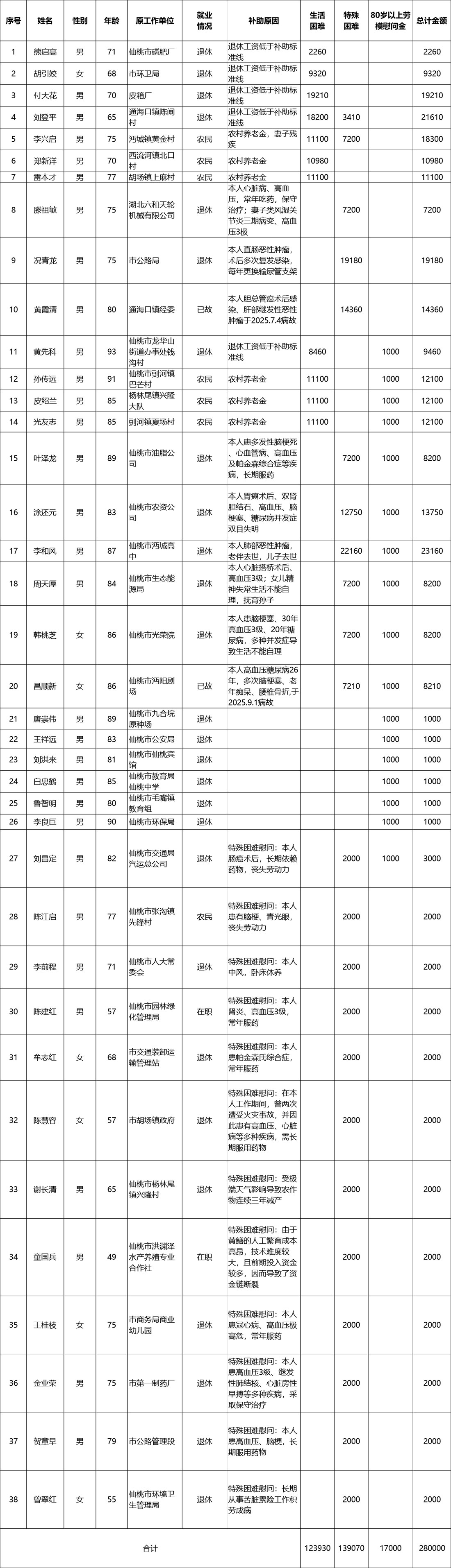关于发放2024年仙桃市省部级劳模困难补助资金的公示